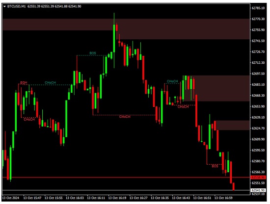 SMC, Smart Money Concepts, Forex Indicator, MT4, Order Blocks, BOS, CHoCH, FVG, EQH, EQL, Bullish OB, Bearish OB, Trading Tool, Institutional Trading, Market Structure.